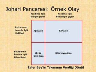 Açık Alan Kör Alan
Örtük
(Gizli) Alan
Bilinmeyen Alan
Kendimle ilgili
bildiğim şeyler
Kendimle ilgili
bilmediğim şeyler
Başkalarının
benimle ilgili
bildikleri
Başkalarının
benimle ilgili
bilmedikleri
Johari Penceresi: Örnek Olay
Zafer Bey’in Takımının Verdiği Dönüt
 
