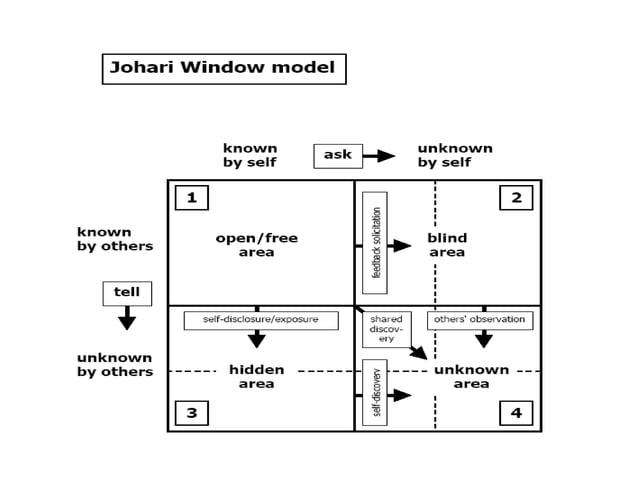 In organizational behavior. Johari window | PPT
