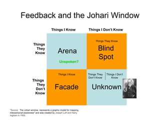 Feedback and the Johari Window Arena Blind Spot Facade Unknown Things I Know Things I Don’t Know Things They Know Things  They Don’t Know Unspoken? Things They Don’t Know Things I Don’t Know Things I Know Things They Know *Source:  The Johari window, represents a graphic model for mapping  interpersonal awareness&quot; and was created by  Joseph Luft and Harry Ingham in 1955.  