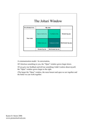 The Johari Window
                     It’s all about me…                  My view



                                          Open to both of us    I’m blind to this    Known by you


                          Your view


                                          Hidden from you       Unknown to both     Not known by you



                                           Known by me         Not known by me




             A communication model. In conversation,
             •If I disclose something to you, the “Open” window grows larger down.
             •If you give me feedback and tell me something I didn’t realize about myself,
             the “Open” window grows larger to the right.
             •The larger the “Open” window, the more honest and open we are together and
             the better we can work together.




Karen O. Storer 2006
www.pictureitsolved.com
 