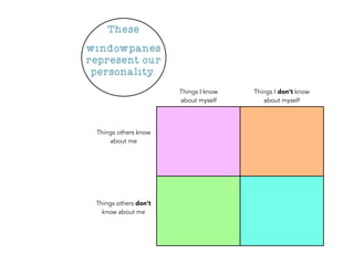 These
windowpanes
represent our
 personality.
                       Things I know   Things I don’t know
                       about myself       about myself




 Things others know
     about me




 Things others don’t
   know about me
 