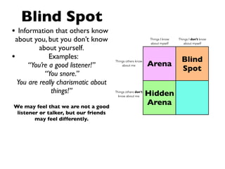 Blind Spot
• Information that others know
  about you, but you don’t know                               Things I know
                                                              about myself
                                                                              Things I don’t know
                                                                                 about myself
          about yourself.
•             Examples:                                                         Blind
                                                             Arena
                                       Things others know
      “You’re a good listener!”            about me
                                                                                Spot
            “You snore.”
  You are really charismatic about
               things!”                Things others don’t
                                                             Hidden
                                         know about me


We may feel that we are not a good
                                                             Arena
 listener or talker, but our friends
        may feel differently.
 