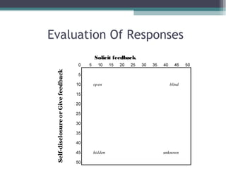 Evaluation Of Responses
Solicit feedback

 
