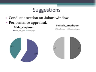 Suggestions
• Conduct a section on Johari window.
• Performance appraisal.

 