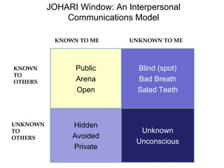 Communication Window Johari window | PPT