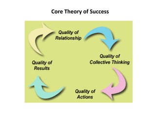 Core Theory of Success
 