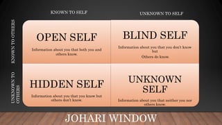 OPEN SELF
Information about you that both you and
others know.
BLIND SELF
Information about you that you don’t know
but
Others do know.
HIDDEN SELF
Information about you that you know but
others don’t know.
UNKNOWN
SELF
Information about you that neither you nor
others know.
UNKNOWN TO SELFKNOWN TO SELFKNOWNTOOTHERSUNKNOWNTO
OTHERS
JOHARI WINDOW
 