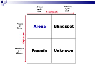 Johari window | PPT