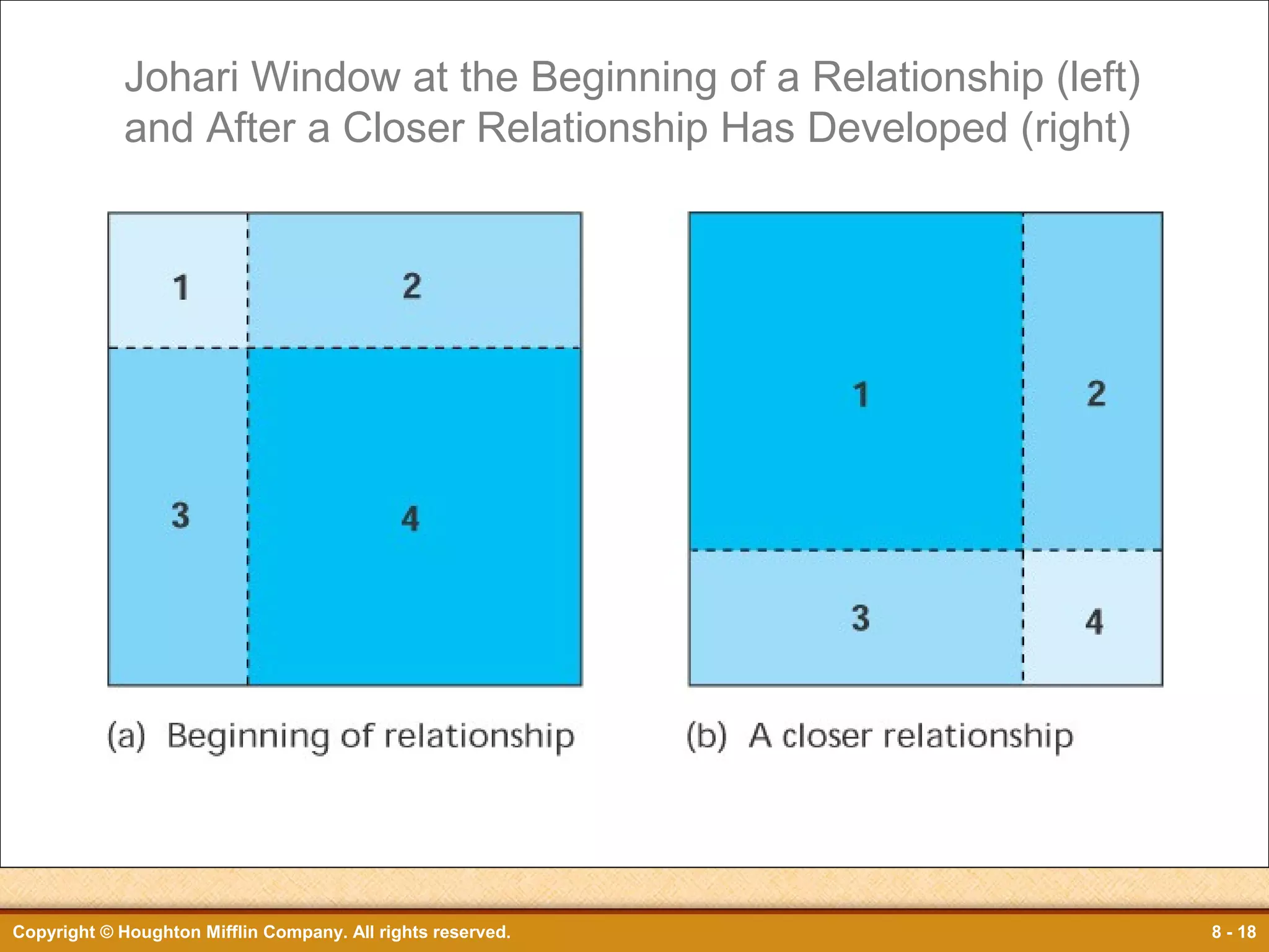 Johari Window at the Beginning of a Relationship (left)
and After a Closer Relationship Has Developed (right)

Figure 8.3

Copyright © Houghton Mifflin Company. All rights reserved.

8 - 18

 
