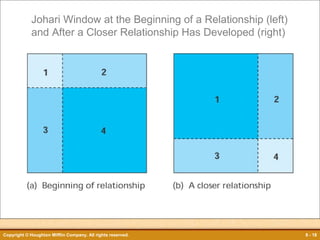 Johari Window at the Beginning of a Relationship (left)
and After a Closer Relationship Has Developed (right)

Figure 8.3

Copyright © Houghton Mifflin Company. All rights reserved.

8 - 18

 