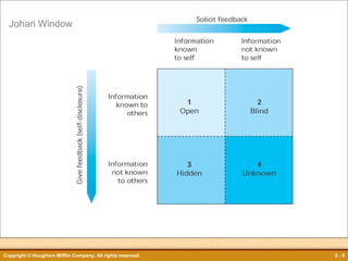 Johari Window

Figure 8.2

Copyright © Houghton Mifflin Company. All rights reserved.

8-9

 