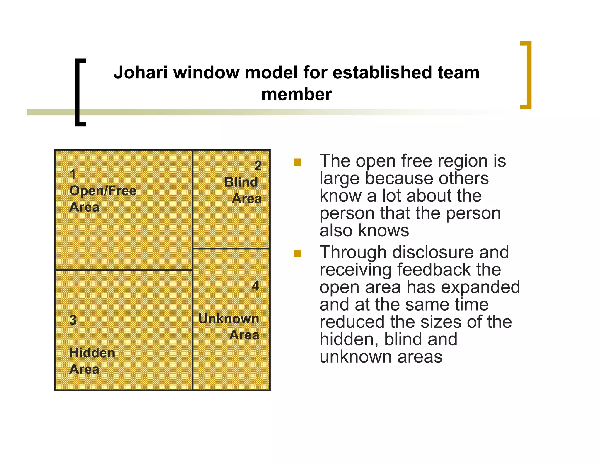 Johari window model for established team
                    member


                      2    The open free region is
1                          large because others
                 Blind
Open/Free                  know a lot about the
                  Area
Area
                           person that the person
                           also knows
                           Through disclosure and
                           receiving feedback the
                     4     open area has expanded
                           and at the same time
3             Unknown      reduced the sizes of the
                  Area     hidden, blind and
Hidden                     unknown areas
Area
 