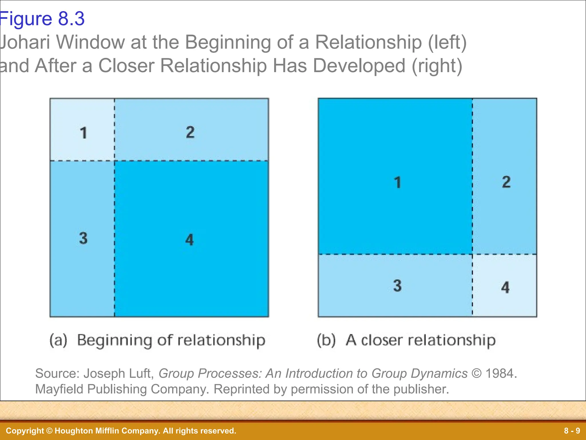 Copyright © Houghton Mifflin Company. All rights reserved. 8 - 9
Figure 8.3
Figure 8.3
Johari Window at the Beginning of a Relationship (left)
and After a Closer Relationship Has Developed (right)
Source: Joseph Luft, Group Processes: An Introduction to Group Dynamics © 1984.
Mayfield Publishing Company. Reprinted by permission of the publisher.
 