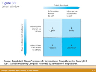 Joe Harry Model johari window MODEL johariwundow uts.ppt