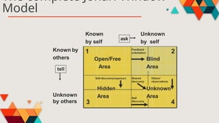 The complete Johari Window
Model
 