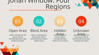03
Open Area
01
Blind Area
02
Hidden
Area
Unknown
Area
04
what is known by the
person about
him/herself and is also
known by others
what is unknown by
the person about
him/herself and is also
unknown by others
what the person
knows about
him/herself that
others do not know
what is unknown by
the person about
him/herself but which
others know
Johari Window: Four
Regions
 