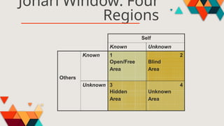 Johari Window: Four
Regions
 