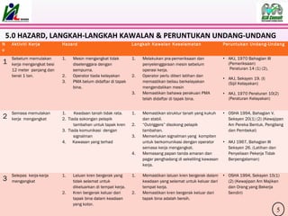 5.0 HAZARD, LANGKAH-LANGKAH KAWALAN & PERUNTUKAN UNDANG-UNDANG
N
o
Aktiviti Kerja Hazard Langkah Kawalan Keselamatan Peruntukan Undang-Undang
1
Sebelum memulakan
kerja mengangkat besi
12 meter panjang dan
berat 1 tan.
1. Mesin mengangkat tidak
diselenggara dengan
sempurna.
2. Operator tiada kelayakan
3. PMA belum didaftar di tapak
bina.
1. Melakukan pra-pemeriksaan dan
penyelenggaraan mesin sebelum
operasi kerja.
2. Operator perlu diberi latihan dan
memastikan beliau berkelayakan
mengendalikan mesin
3. Memastikan bahawa perakuan PMA
telah didaftar di tapak bina.
• AKJ, 1970 Bahagian III
(Pemeriksaan)
Peraturan 14 (1) (2),
• AKJ, Seksyen 19. (I)
(Sijil Kelayakan)
• AKJ, 1970 Peraturan 10(2)
(Peraturan Kelayakan)
2
Semasa memulakan
kerja mengangkat
1. Keadaan tanah tidak rata.
2. Tiada sokongan pelapik
tambahan untuk tapak kren
3. Tiada komunikasi dengan
signalman
4. Kawasan yang terhad
1. Memastikan struktur tanah yang kukuh
dan stabil.
2. “Outriggers” disokong pelapik
tambahan.
3. Memerlukan signalman yang kompiten
untuk berkomunikasi dengan operator
semasa kerja mengangkat.
4. Memasang papan tanda amaran dan
pagar penghadang di sekeliling kawasan
kerja.
• OSHA 1994, Bahagian V.
Seksyen 20(1) (2) (Kewajipan
Am Pereka Bentuk, Pengilang
dan Pembekal)
• AKJ 1967, Bahagian III
Seksyen 26. (Latihan dan
Penyeliaan Pekerja Tidak
Berpengalaman)
3
Selepas kerja-kerja
mengangkat
1. Laluan kren bergerak yang
tidak selamat untuk
dikeluarkan di tempat kerja.
2. Kren bergerak keluar dari
tapak bina dalam keadaan
yang kotor.
1. Memastikan laluan kren bergerak dalam
keadaan yang selamat untuk keluar dari
tempat kerja.
2. Memastikan kren bergerak keluar dari
tapak bina adalah bersih.
• OSHA 1994, Seksyen 15(1)
(2) (Kewajipan Am Majikan
dan Orang yang Bekerja
Sendiri)
5
 