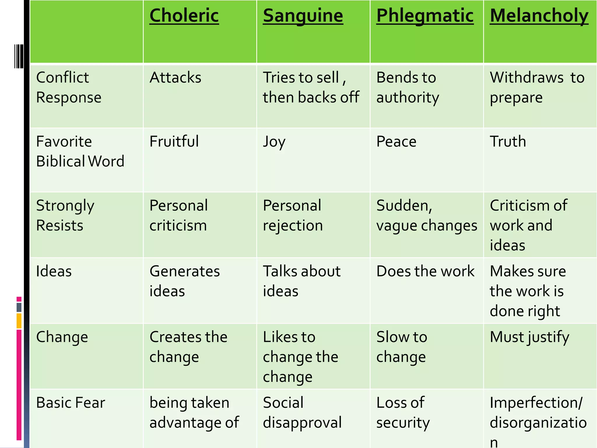 Choleric       Sanguine          Phlegmatic Melancholy


Conflict        Attacks        Tries to sell ,   Bends to       Withdraws to
Response                       then backs off    authority      prepare

Favorite        Fruitful       Joy               Peace          Truth
Biblical Word

Strongly        Personal       Personal          Sudden,       Criticism of
Resists         criticism      rejection         vague changes work and
                                                               ideas
Ideas           Generates      Talks about       Does the work Makes sure
                ideas          ideas                           the work is
                                                               done right
Change          Creates the    Likes to          Slow to        Must justify
                change         change the        change
                               change
Basic Fear      being taken    Social            Loss of        Imperfection/
                advantage of   disapproval       security       disorganizatio
                                                                n
 