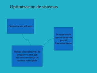 Se requiere de
menos memoria
para el
funcionamiento
Optimización software
Mejora el rendimiento de
programas para que
ejecuten sus tareas de
manera mas rápida
Optimización de sistemas
 