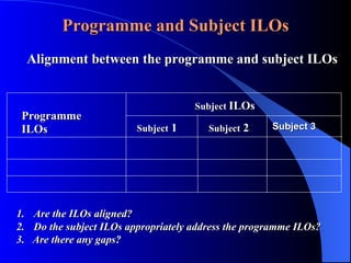 Programme and Subject ILOs Alignment between the programme and subject ILOs 1. Are the ILOs aligned? 2. Do the subject ILOs appropriately address the programme ILOs? 3.  Are there any gaps?   Programme ILOs Subject   ILOs Subject  1 Subject  2 Subject 3   