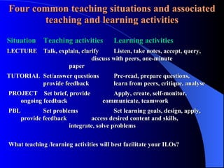 Four common teaching situations and associated teaching and learning activities Situation   Teaching activities Learning activities LECTURE  Talk, explain, clarify  Listen, take notes, accept, query,  discuss with peers, one-minute  paper TUTORIAL  Set/answer questions  Pre-read, prepare questions,      provide feedback  learn from peers, critique, analyse PROJECT  Set brief, provide  Apply, create, self-monitor,     ongoing feedback  communicate, teamwork  PBL    Set problems Set learning goals, design, apply,    provide feedback   access desired content and skills,  integrate, solve problems  What teaching /learning activities will best facilitate your ILOs?     