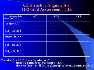 Constructive Alignment of ILOs and Assessment Tasks Subject ILO 5 Subject ILO 4 Subject ILO 3 Subject ILO 2 Subject ILO 1 AT 3 AT 2 AT 1  Assessment Tasks Subject ILOs Consider if :  all ILOs are being addressed?     there is a balanced coverage of the ILOs?    the more important ILOs are given appropriate assessment emphasis. 
