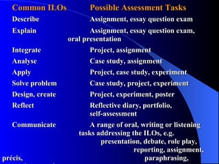 Common ILOs  Possible Assessment Tasks Describe Assignment, essay question exam Explain Assignment, essay question exam,  oral presentation Integrate Project, assignment Analyse Case study, assignment Apply Project, case study, experiment Solve problem Case study, project, experiment Design, create Project, experiment, poster Reflect Reflective diary, portfolio, self-assessment Communicate A range of oral, writing or listening  tasks addressing the ILOs, e.g.  presentation, debate, role play,  reporting, assignment, précis,  paraphrasing, answering questions etc.  