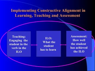 Implementing Constructive Alignment in Learning, Teaching and Assessment ILO: What the student has to learn   Teaching: Engaging  the  student in the  verb in the ILO Assessment: How well the student  has achieved the ILO 