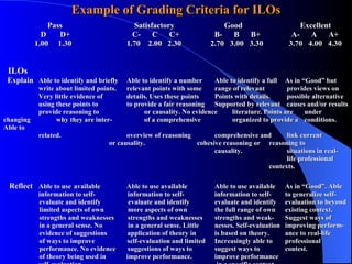 Example of Grading Criteria for ILOs   Pass       Satisfactory   Good    Excellent   D   D+       C-  C  C+   B-  B  B+  A-  A  A+   1.00  1.30 1.70  2.00  2.30  2.70  3.00  3.30   3.70  4.00  4.30 ILOs Explain Able to identify and briefly Able to identify a number Able to identify a full As in “Good” but  write about limited points. relevant points with some  range of relevant   provides views on Very little evidence of  details. Uses these points  Points with details.   possible alternative using these points to  to provide a fair reasoning  Supported by relevant   causes and/or results provide reasoning to  or causality. No evidence  literature. Points are   under changing  why they are inter-  of a comprehensive  organized to provide a   conditions. Able to  related.    overview of reasoning  comprehensive and   link current  or causality.   cohesive reasoning or   reasoning to    causality.   situations in real-   life professional   contexts. Reflect Able to use  available Able to use available    Able to use available  As in “Good”. Able  information to self-  information to self-  information to self-  to generalize self- evaluate and identify  evaluate and identify  evaluate and identify  evaluation to beyond  limited aspects of own  more aspects of own  the full range of own  existing context.  strengths and weaknesses  strengths and weaknesses  strengths and weak-  Suggest ways of  in a general sense. No  in a general sense. Little  nesses. Self-evaluation  improving perform- evidence of suggestions  application of theory in  is based on theory.  ance to real-life  of ways to improve  self-evaluation and limited  Increasingly able to  professional  performance. No evidence  suggestions of ways to  suggest ways to contest.  of theory being used in  improve performance.  improve performance  self-evaluation.     in a specific context.   