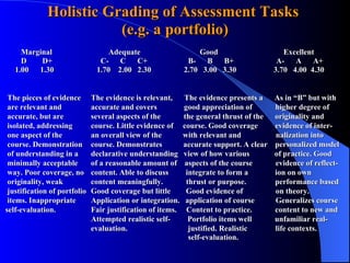 Holistic Grading of Assessment Tasks  (e.g. a portfolio) Marginal   Adequate     Good    Excellent D   D+       C-  C  C+     B-  B  B+  A-  A  A+ 1.00  1.30   1.70  2.00  2.30  2.70  3.00  3.30   3.70  4.00  4.30    The pieces of evidence The evidence is relevant,   The evidence presents a  As in “B” but with are relevant and  accurate and covers  good appreciation of  higher degree of  accurate, but are  several aspects of the  the general thrust of the  originality and isolated, addressing  course. Little evidence of  course. Good coverage  evidence of inter- one aspect of the  an overall view of the  with relevant and  nalization into course. Demonstration  course. Demonstrates  accurate support. A clear  personalized model  of understanding in a  declarative understanding  view of how various  of practice. Good minimally acceptable  of a reasonable amount of  aspects of the course  evidence of reflect- way. Poor coverage, no  content. Able to discuss  integrate to form a  ion on own  originality, weak  content meaningfully.  thrust or purpose.  performance based justification of portfolio  Good coverage but little  Good evidence of  on theory. items. Inappropriate  Application or integration.  application of course  Generalizes course self-evaluation. Fair justification of items.  Content to practice.  content to new and  Attempted realistic self-  Portfolio items well  unfamiliar real-   evaluation.   justified. Realistic   life contexts.   self-evaluation.  