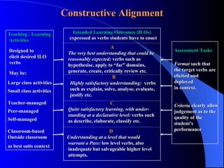 Constructive Alignment Intended Learning Outcomes (ILOs)‏ expressed as verbs students have to enact A The very best understanding that could be reasonably expected:   verbs such as  hypothesise, apply to “far” domains,  generate, create, critically review etc. B Highly satisfactory understanding:  verbs such as explain, solve, analyse, evaluate, justify etc. C Quite satisfactory learning, with under- standing at a declarative level:  verbs such  as describe, elaborate, classify etc. D Understanding at a level that would  warrant a Pass:   low level verbs, also inadequate but salvageable higher level  attempts. Teaching / Learning Activities Designed to elicit desired ILO verbs May be: Large class activities Small class activities Teacher-managed Peer-managed Self-managed Classroom-based Outside classroom as best suits context Assessment Tasks Format  such that  the target verbs are elicited and  deployed in context. Criteria  clearly allow judgement as to the quality of the  student's performance 