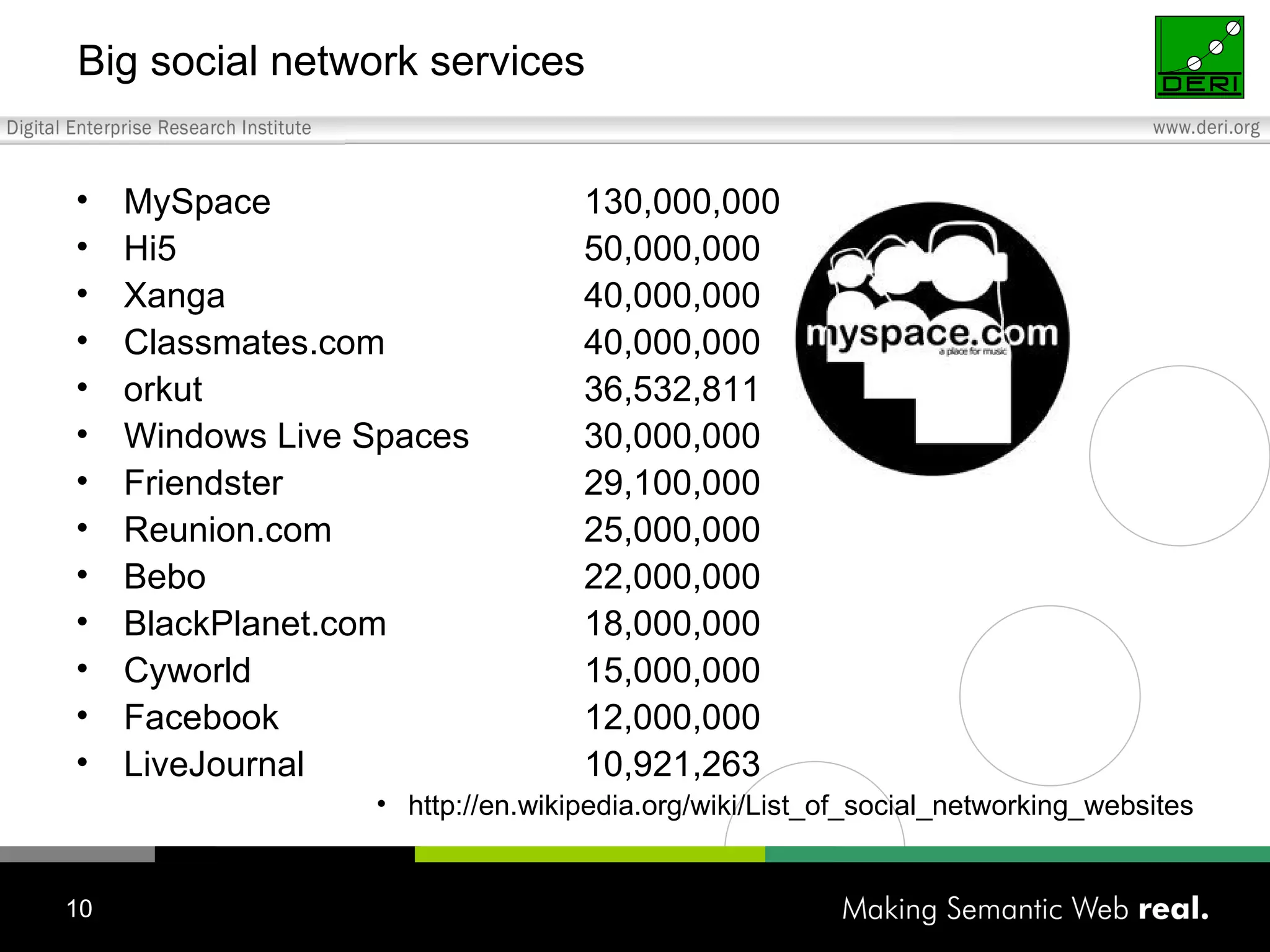 Big social network services MySpace  130,000,000 Hi5   50,000,000 Xanga  40,000,000 Classmates.com  40,000,000 orkut  36,532,811  Windows Live Spaces  30,000,000 Friendster  29,100,000 Reunion.com  25,000,000 Bebo  22,000,000 BlackPlanet.com  18,000,000 Cyworld  15,000,000 Facebook  12,000,000 LiveJournal  10,921,263 http://en.wikipedia.org/wiki/List_of_social_networking_websites 