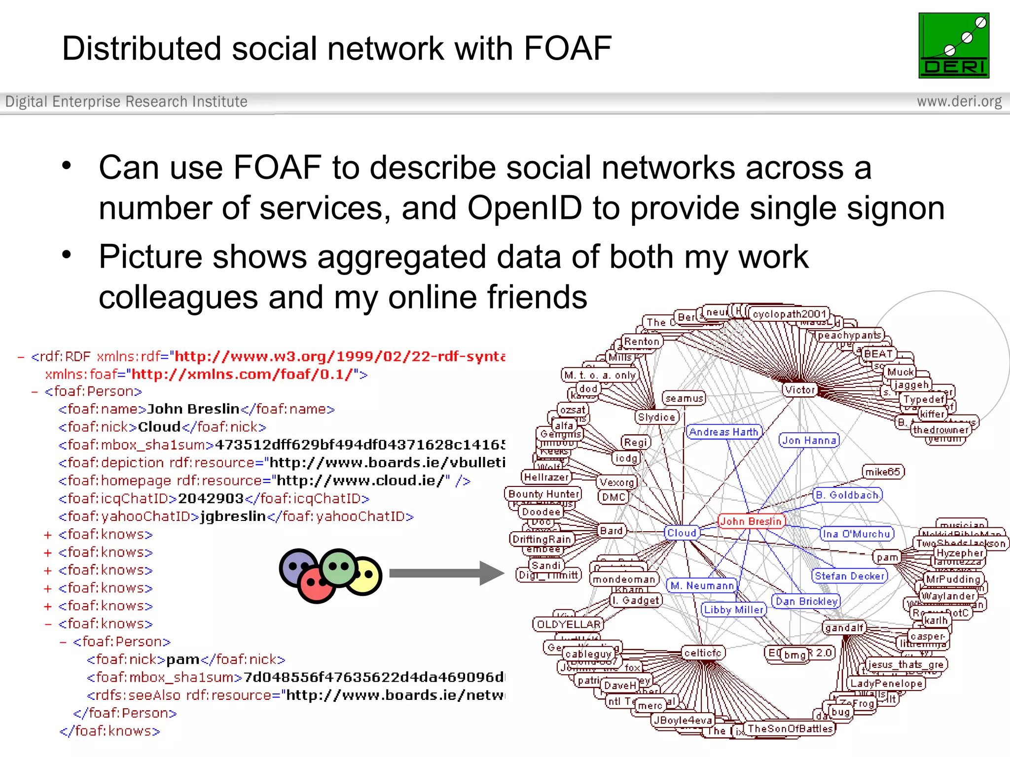 Distributed social network with FOAF Can use FOAF to describe social networks across a number of services, and OpenID to provide single signon Picture shows aggregated data of both my work colleagues and my online friends 