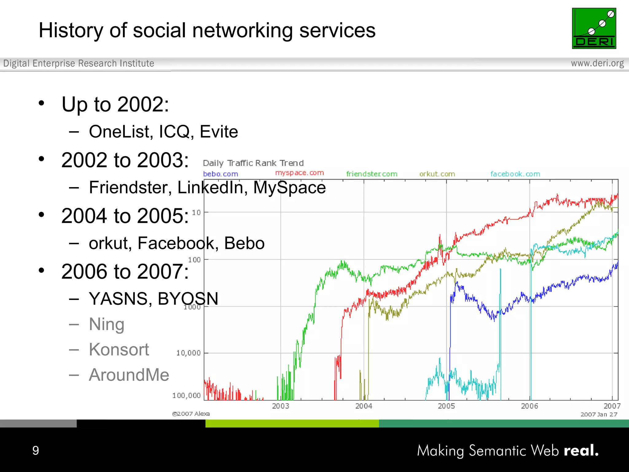 History of social networking services Up to 2002: OneList, ICQ, Evite 2002 to 2003: Friendster, LinkedIn, MySpace 2004 to 2005: orkut, Facebook, Bebo 2006 to 2007: YASNS, BYOSN Ning Konsort AroundMe 