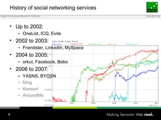 History of social networking services Up to 2002: OneList, ICQ, Evite 2002 to 2003: Friendster, LinkedIn, MySpace 2004 to 2005: orkut, Facebook, Bebo 2006 to 2007: YASNS, BYOSN Ning Konsort AroundMe 