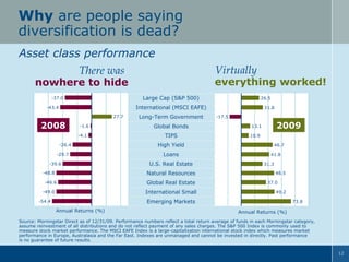 Why are people saying
diversification is dead?
Asset class performance
Virtually

There was

everything worked!

nowhere to hide

(S&P 500)

MSCI EAFE)

erm Govt.

obal Bonds

27.7

2008
-26.4

Loans

Resources

Real Estate

ional Small

ng Markets

-1.6
-4.1

High Yield

26.5

International (MSCI EAFE)
Intl (MSCI EAFE)

-43.4

TIPS

Real Estate

Large Cap Cap (S&P 500)
Lg (S&P 500)

-37.0

-29.7
-39.6

Long-Term Government
Long-Term Govt. -17.5
Global Bonds Bonds
Global
TIPS

TIPS

-46.6

Loans

Loans

U.S. Real Estate Estate
U.S. Real
GlobalGlobal Real Estate
Real Estate
International Small Small
International

-49.0

2009

13.1
10.9

High Yield High Yield

Natural Resources
Natural Resources

-48.8

31.8

46.7
41.8
31.3
48.5
37.0
49.2

Emerging Markets
Emerging Markets

-54.4

Annual Returns (%)

73.8

Annual Returns (%)

Source: Morningstar Direct as of 12/31/09. Performance numbers reflect a total return average of funds in each Morningstar category,
assume reinvestment of all distributions and do not reflect payment of any sales charges. The S&P 500 Index is commonly used to
measure stock market performance. The MSCI EAFE Index is a large-capitalization international stock index which measures market
performance in Europe, Australasia and the Far East. Indexes are unmanaged and cannot be invested in directly. Past performance
is no guarantee of future results.
12

 