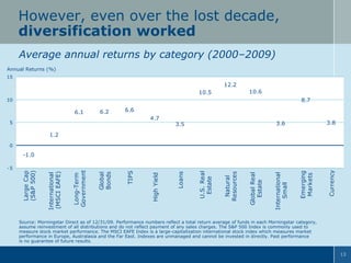 However, even over the lost decade,
diversification worked
Average annual returns by category (2000–2009)
Annual Returns (%)
15

12.2
10.6

10.5

8.7

10

6.1

6.2

6.6
4.7

5

3.8

3.6

3.5

1.2
0

Currency

Emerging
Markets

International
Small

Global Real
Estate

Natural
Resources

U.S. Real
Estate

Loans

High Yield

TIPS

Global
Bonds

Long-Term
Government

International
(MSCI EAFE)

-5

Large Cap
(S&P 500)

-1.0

Source: Morningstar Direct as of 12/31/09. Performance numbers reflect a total return average of funds in each Morningstar category,
assume reinvestment of all distributions and do not reflect payment of any sales charges. The S&P 500 Index is commonly used to
measure stock market performance. The MSCI EAFE Index is a large-capitalization international stock index which measures market
performance in Europe, Australasia and the Far East. Indexes are unmanaged and cannot be invested in directly. Past performance
is no guarantee of future results.
13

 