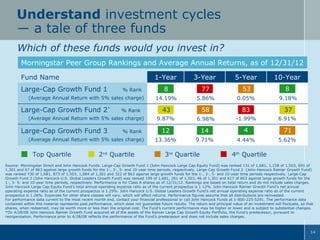 Understand investment cycles
― a tale of three funds
Which of these funds would you invest in?
Morningstar Peer Group Rankings and Average Annual Returns, as of 12/31/12
Fund Name

1-Year

Large-Cap Growth Fund 1

% Rank

(Average Annual Return with 5% sales charge)

Large-Cap Growth Fund 2*

% Rank

(Average Annual Return with 5% sales charge)

Large-Cap Growth Fund 3

% Rank

(Average Annual Return with 5% sales charge)

Top Quartile

2nd Quartile

3-Year

5-Year

10-Year

8

77

53

8

14.19%

5.86%

0.05%

9.18%

43

58

83

37

9.87%

6.98%

-1.99%

6.91%

12

14

4

71

13.36%

9.71%

4.44%

5.62%

3rd Quartile

4th Quartile

Source: Morningstar Direct and John Hancock Funds. Large-Cap Growth Fund 1 (John Hancock Large Cap Equity Fund) was ranked 131 of 1,681, 1,158 of 1,503, 691 of
1,301 and 67 of 863 against large growth funds for the 1-, 3-, 5- and 10-year time periods, respectively. Large-Cap Growth Fund 2 (John Hancock Rainier Growth Fund)
was ranked 730 of 1,681, 873 of 1,503, 1,084 of 1,301 and 322 of 863 against large growth funds for the 1-, 3-, 5- and 10-year time periods respectively. Large-Cap
Growth Fund 3 (John Hancock U.S. Global Leaders Growth Fund) was ranked 199 of 1,681, 201 of 1,503, 46 of 1,301 and 617 of 863 against large growth funds for the
1-, 3- 5- and 10-year time periods, respectively. Performance is for Class A shares as of 12/31/12. Rankings are based on total return and do not include sales charges.
John Hancock Large Cap Equity Fund’s total annual operating expense ratio as of the current prospectus is 1.12%. John Hancock Rainier Grwoth Fund’s net annual
operating expense ratio as of the current prospectus is 1.25%. John Hancock U.S. Global Leaders Growth Fund’s net annual operating expense ratio as of the current
prospectus is 1.26%. Expenses for other share classes will vary, which will affect returns. Performance figures assume that all distributions are reinvested.
For performance data current to the most recent month end, contact your financial professional or call John Hancock Funds at 1-800-225-5291. The performance data
contained within this material represents past performance, which does not guarantee future results. The return and principal value of an investment will fluctuate, so that
shares, when redeemed, may be worth more or less than the original cost. The Fund’s current performance may be higher or lower and is subject to substantial changes.
*On 4/28/08 John Hancock Rainier Growth Fund acquired all of the assets of the Rainier Large Cap Growth Equity Portfolio, the Fund’s predecessor, pursuant to
reorganization. Performance prior to 4/28/08 reflects the performance of the Fund’s predecessor and does not include sales charges.

14

 