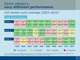 Same category,
very different performance
Full market cycle coverage (2003–2012)
Large Growth Category
Fund 1

Fund 2

Fund 3

% Rank
81
Total Ret
23.29%

% Rank
16
Total Ret
33.88%

% Rank
96
Total Ret
4.14%

% Rank
18
Total Ret
11.60%

% Rank
94
Total Ret
19.24%

% Rank
44
Total Ret
8.51%

2003

2004

Top Quartile

% Rank
% Rank
% Rank
1
3
2
Total Ret Total Ret Total Ret
33.77%
16.26%
20.22%

% Rank
% Rank
% Rank
16
49
17
Total Ret Total Ret Total Ret
20.57%
11.61%
7.24%

% Rank
% Rank
59
92
Total Ret Total Ret
14.20%
-9.03%

% Rank
8
Total Ret
14.19%

% Rank
% Rank
% Rank
% Rank
77
66
38
69
Total Ret Total Ret Total Ret Total Ret
(43.89%)
31.68%
16.59%
-4.45%

% Rank
43
Total Ret
9.87%

% Rank
19
Total Ret
(36.82%)

% Rank
54
Total Ret
33.73%

% Rank
% Rank
% Rank % Rank
% Rank
86
90
91
10
14
Total Ret Total Ret Total Ret Total Ret Total Ret
3.67%
(34.77%)
44.32%
2.16%
1.44%

2005

2006

2007

2nd Quartile

2008

2009

% Rank
78
Total Ret
12.16%

2010

3rd Quartile

% Rank % Rank
12
5
Total Ret Total Ret
13.36%
3.85%

2011

2012

4th Quartile

Source: Morningstar Direct and Bloomberg. Rankings for each Fund within the Morningstar large growth fund category are based on total
return and do not include sales charges. Past performance is no guarantee of future results.
15

 