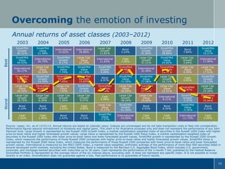 Overcoming the emotion of investing
Annual returns of asset classes (2003–2012)
2005

2006

Small/Mid
Value
21.58%

International
14.02%

International
26.86%

Small/Mid
Value
44.93%

International
20.70%

Small/Mid
Growth
8.17%

International
39.17%

Large Cap
Value
16.49%

Diversified
Portfolio
32.38%

2008

2009

2010

2011

2012

Large Cap
Growth
11.81%

Bond
5.24%

Small/Mid
Growth
41.66%

Small/Mid
Growth
28.86%

Bond
7.84%

Small/Mid
Value
19.21%

Large Cap
Value
22.25%

International
11.63%

Cash
1.40%

Large Cap
Growth
37.21%

Small/Mid
Value
24.82%

Large Cap
Growth
2.64%

International
17.90%

Small/Mid
Value
7.74%

Small/Mid
Value
20.18%

Small/Mid
Growth
9.69%

Diversified
Portfolio
-31.10%

International
32.46%

Diversified
Portfolio
16.78%

Large Cap
Value
0.39%

Large Cap
Value
17.51%

Small/Mid
Growth
14.59%

Diversified
Portfolio
7.45%

Diversified
Portfolio
15.83%

Bond
6.97%

Small/Mid
Value
-31.99%

Small/Mid
Value
27.68%

Large Cap
Growth
16.71%

Cash
0.05%

Small/Mid
Growth
16.13%

Large Cap
Value
30.03%

Diversified
Portfolio
14.00%

Large Cap
Value
7.05%

Small/Mid
Growth
12.26%

Diversified
Portfolio
5.44%

Large Cap
Value
-36.85%

Diversified
Portfolio
27.44%

Large Cap
Value
15.51%

Diversified
-0.97%

Large Cap
Growth
15.26%

Large Cap
Growth
29.75%

Large Cap
Growth
6.30%

Large Cap
Growth
5.26%

Large Cap
Growth
9.07%

Cash
4.48%

Large Cap
Growth
-38.44%

Large Cap
Value
19.69%

International
8.21%

Small/Mid
Growth
-1.57%

Diversified
Portfolio
15.04%

Bond
4.10%

Bond
4.34%

Cash
3.22%

Cash
4.85%

Large Cap
Value
-0.17%

Small/Mid
Growth
-41.50%

Bond
5.93%

Bond
6.54%

Small/Mid
Value
-3.36%

Bond
4.21%

Cash
1.03%

Worst

2004

Small/Mid
Growth
46.31%

Best

2003

2007

Cash
1.40%

Bond
2.43%

Bond
4.33%

Small/Mid
Value
-7.27%

International
-43.06%

Cash
0.15%

Cash
0.14%

International
-11.73%

Cash
0.09%

Source: Lipper, Inc. as of 12/31/12. Annual returns are based on calendar years. Indexes are unmanaged and do not take transaction costs or fees into consideration.
Performance figures assume reinvestment of dividends and capital gains. This chart is for illustrative purposes only and does not represent the performance of any John
Hancock fund. Large Growth is represented by the Russell 1000 Growth Index, a market capitalization weighted index of securities in the Russell 1000 Index with higher
price-to-book ratios and higher forecasted growth values. Large Value is represented by the Russell 1000 Value Index, a market capitalization-weighted index of
securities in the Russell 1000 Index with lower price-to-book ratios and lower forecasted growth values. Small/Mid growth is represented by the Russell 2500 Growth
Index, which measures the performance of those Russell 2500 companies with higher price-to-book ratios and higher forecasted growth values. Small/Mid Value is
represented by the Russell 2500 Value Index, which measures the performance of those Russell 2500 companies with lower price-to-book ratios and lower forecasted
growth values. International is measured by the MSCI EAFE Index, a market value-weighted, arithmetic average of the performance of more than 900 securities listed in
several developed world markets, excluding the United States. Bond is measured by the Barclays U.S. Aggregate Bond Index, which includes U.S. government,
corporate, and mortgage-backed securities with maturities up to 30 years. Cash represents the performance of the 3-month T-bill, published by the Federal Reserve.
Diversified Portfolio is represented by the average return of the six indexes above, excluding cash. It does not represent any specific index. It is not possible to invest
directly in an index. Diversification does not guarantee against a loss. Past performance is no guarantee of future results.

16

 