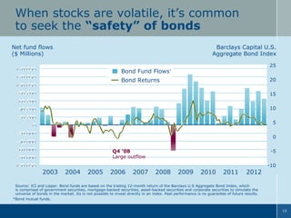 When stocks are volatile, it’s common
to seek the “safety” of bonds
Net fund flows
($ Millions)

Barclays Capital U.S.
Aggregate Bond Index
Bond Fund Flows

25
*

Bond Returns

20
15
10
5
0

Q4 ’08
Large outflow

2003

2004

2005

2006

2007

-5

2008

2009

2010

2011

2012

-10

Source: ICI and Lipper. Bond funds are based on the trailing 12-month return of the Barclays U.S Aggregate Bond Index, which
is comprised of government securities, mortgage-backed securities, asset-backed securities and corporate securities to simulate the
universe of bonds in the market. Its is not possible to invest directly in an index. Past performance is no guarantee of future results.
*Bond mutual funds.
19

 