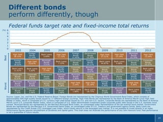 Different bonds
perform differently, though
Federal funds target rate and fixed-income total returns
6
5
4
3
2
1
0

(%)

2004

High Yield
28.15%

Foreign
Bonds
12.14%

Foreign
Bonds
18.52%

2005

2008

Bank Loans
5.69%

High Yield
11.72%

Government
Bonds
12.39%

High Yield
10.87%

Municipal
Bonds
3.51%

Bank Loans
7.33%

Government
Bonds
8.66%

Bank Loans
5.60%

High Yield
2.74%

Foreign
Bonds
6.94%

Corporate
Bonds
5.41%

Government
Bonds
2.65%

Municipal
Bonds
5.31%

Municipal
Bonds
4.48%

Government
Bonds
2.36%

Government
Bonds
3.48%

2009

2010

2011

2012

High Yield
57.51%

High Yield
15.19%

Municipal
Bonds
10.70%

High Yield
15.59%

Foreign
Bonds
10.11%

Bank Loans
44.87%

Bank Loans
9.98%

Government
Bonds
9.02%

Corporate
Bonds
10.37%

Corporate
Bonds
4.64%

Municipal
Bonds
-2.47%

Corporate
Bonds
19.76%

Corporate
Bonds
9.52%

Corporate
Bonds
7.51%

Bank Loans
9.43%

Municipal
Bonds
4.84%

Municipal
Bonds
3.36%

Corporate
Bonds
-6.82%

Municipal
Bonds
12.91%

Government
Bonds
5.52%

Foreign
Bonds
5.17%

Municipal
Bonds
6.78%

Corporate
Bonds
1.97%

Corporate
Bonds
4.38%

High Yield
2.24%

High Yield
-26.39%

Foreign
Bonds
4.39%

Foreign
Bonds
5.21%

High Yield
4.38%

Government
Bonds
2.02%

Foreign
Bonds
-9.20%

Government
Bonds
3.48%

Bank Loans
1.88%

Bank Loans
-28.75%

Government
Bonds
-2.20%

Municipal
Bonds
2.38%

Bank Loans
1.82%

Foreign
Bonds
1.51%

1/2/200
2
2/1/200
2
3/1/200
2
4/1/200
2
5/1/200
2
6/3/200
2
7/1/200
2
8/1/200
2
9/3/200
2
10/1/20
02
11/1/20
02
12/2/20
02
1/2/200
3
2/3/200
3
3/3/200
3
4/1/200
3
5/1/200
3
6/2/200
3
7/1/200
3
8/1/200
3
9/2/200
3
10/1/20
03
11/3/20
03
12/1/20
03
1/2/200
4
2/2/200
4
3/1/200
4
4/1/200
4
5/3/200
4
6/1/200
4
7/1/200
4
8/2/200
4
9/1/200
4
10/1/20
04
11/1/20
04
12/1/20
04
1/3/200
5
2/1/200
5
3/1/200
5
4/1/200
5
5/2/200
5
6/1/200
5
7/1/200
5
8/1/200
5
9/1/200
5
10/3/20
05
11/1/20
05
12/1/20
05
1/3/200
6
2/1/200
6
3/1/200
6
4/3/200
6
5/1/200
6
6/1/200
6
7/3/200
6
8/1/200
6
9/1/200
6
10/2/20
06
11/1/20
06
12/1/20
06
1/3/200
7
2/1/200
7
3/1/200
7
4/2/200
7
5/1/200
7
6/1/200
7
7/2/200
7
8/1/200
7
9/4/200
7
10/1/20
07
11/1/20
07
12/3/20
07
1/2/200
8
2/1/200
8
3/3/200
8
4/1/200
8
5/1/200
8
6/2/200
8
7/1/200
8
8/1/200
8
9/2/200
8
10/1/20
08
11/3/20
08
12/1/20
08
1/2/200
9
2/2/200
9
3/2/200
9
4/1/200
9
5/1/200
9
6/1/200
9
7/1/200
9
8/3/200
9
9/1/200
9
10/1/20
09
11/2/20
09
12/1/20
09
1/1/201
0
2/1/201
0
3/1/201
0
4/1/201
0
5/1/201
0
6/1/201
0
7/1/201
0
8/1/201
0
9/1/201
0
10/1/20
10
11/1/20
10
12/1/20
10
201
1-01
201
1-02
201
1-03
201
1-04
201
1-05
201
1-06
201
1-07
201
1-08
201
1-09
201
1-10
201
1-11
201
1-12
201
2-01
201
2-02
201
2-03
201
2-04
201
2-05
201
2-06
201
2-07
201
2-08
201
2-09
201
2-10
201
2-11
201
2-12

2007

Foreign
Bonds
11.45%

Corporate
Bonds
8.31%

Best

2006

Bank Loans
11.01%

Worst

2003

Source: Lipper, Inc. and the U.S. Federal Reserve Board. Foreign Bonds are represented by the Citigroup World Government Bond Index, which consists of
approximately 600 high-quality bonds issued by 17 different foreign countries. High-Yield Bonds are represented by the Bank of America Merrill Lynch High Yield
Master II Index, which is composed of U.S. currency high-yield bonds issued by U.S. and non-U.S. issuers. Corporate Bonds are represented by the Bank of America
Merrill Lynch U.S. Corporate Master Index, which is composed of U.S. dollar-denominated investment-grade corporate public debt issued in the U.S. domestic bond
market. Municipal Bonds are represented by the Barclays Municipal Bond Index, an unmanaged index representative of the tax-exempt bond market. Government
Bonds are represented by the Barclays U.S. Government Bond Index, an unmanaged index of U.S. Treasury and government agency bonds. Bank Loans are
represented by the Credit Suisse (CS) Leveraged Loan Index, which tracks returns in the leveraged loan market. It is not possible to invest directly in an index.
Performance figures assume reinvestment of dividends and capital gains. This chart does not illustrate the performance of any John Hancock fund. Past performance
is not a guarantee of future results.

20

 