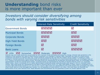 Understanding bond risks
is more important than ever
Investors should consider diversifying among
bonds with varying risk sensitivities
Interest-Rate Sensitivity
Government Bonds
Municipal Bonds
Corporate Bonds
High-Yield Bonds
Foreign Bonds
Bank Loans



Little



Somewhat









Moderate

Credit Sensitivity









High

Interest-rate and credit sensitivity are provided by John Hancock Funds estimates and subject to change. Interest-rate sensitivity is the
measure of how sensitive the value of fixed-income investment is to changes in interest rates. Generally the value of a fixed-income
investment will decline as interest rates rise. Credit sensitivity measures the risk that the creditor will be unable or unwilling to make
principal or interest payments. Government bonds are represented by the Barclays U.S. Government Bond Index, an unmanaged index of
U.S. Treasury and government agency bonds. Municipal bonds are represented by the Barclays Municipal Bond Index, an unmanaged index
representative of the tax-exempt bond market. Corporate bonds are represented by the Bank of America Merrill Lynch U.S. Corporate
Master Index, which is composed of U.S. dollar-denominated investment-grade corporate public debt issued in the U.S. domestic bond
market. High-yield bonds are represented by the Bank of America Merrill Lynch U.S. High Yield Master II Index, which is composed of U.S.
currency high-yield bonds issued by U.S. and non-U.S. issuers. Bank loans are represented by the Credit Suisse (CS) Leveraged Loan Index,
which tracks returns in the leveraged loan market. It is not possible to invest directly in an index. This chart does not illustrate the
performance of any John Hancock fund. Asset allocation and diversification do not guarantee a profit nor protect against a loss.
21

 
