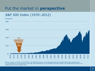 Put the market in perspective
S&P 500 Index (1970–2012)
Thousands
$800

$600

$400

$200

2012

2010

2008

2006

2004

2002

2000

1998

1996

1994

1992

1990

1988

1986

1984

1982

1980

1978

1976

1974

1972

1970

$0

Source: Lipper. 1/1/1970 to 12/31/2012. The S&P 500 Index is an unmanaged index that includes 500 widely traded stocks.
It is not possible to invest directly in an index. Past performance is no guarantee of future results. The performance shown is not
reflective of any John Hancock fund.
26

 