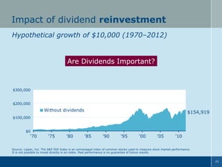Impact of dividend reinvestment
Hypothetical growth of $10,000 (1970–2012)
$600,000

Are Dividends Important?

$500,000
$400,000

$300,000
$200,000

Without dividends

$154,919

$100,000
$0

'70

'75

'80

'85

'90

'95

'00

'05

'10

Source: Lipper, Inc. The S&P 500 Index is an unmanaged index of common stocks used to measure stock market performance.
It is not possible to invest directly in an index. Past performance is no guarantee of future results.
29

 
