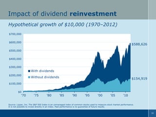 Impact of dividend reinvestment
Hypothetical growth of $10,000 (1970–2012)
$700,000
$600,000

$588,626

$500,000
$400,000
$300,000

With dividends
$200,000

Without dividends

$154,919

$100,000
$0

'70

'75

'80

'85

'90

'95

'00

'05

'10

Source: Lipper, Inc. The S&P 500 Index is an unmanaged index of common stocks used to measure stock market performance.
It is not possible to invest directly in an index. Past performance is no guarantee of future results.
30

 