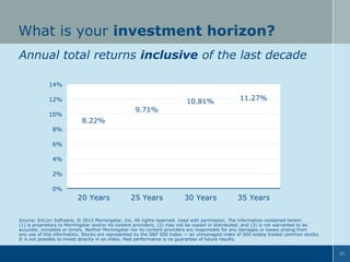 What is your investment horizon?
Annual total returns inclusive of the last decade
14%
12%
10%

9.71%

10.81%

11.27%

30 Years

35 Years

8.22%

8%
6%
4%
2%
0%

20 Years

25 Years

Source: EnCorr Software, © 2012 Morningstar, Inc. All rights reserved. Used with permission. The information contained herein:
(1) is proprietary to Morningstar and/or its content providers; (2) may not be copied or distributed; and (3) is not warranted to be
accurate, complete or timely. Neither Morningstar nor its content providers are responsible for any damages or losses arising from
any use of this information. Stocks are represented by the S&P 500 Index — an unmanaged index of 500 widely traded common stocks.
It is not possible to invest directly in an index. Past performance is no guarantee of future results.
31

 