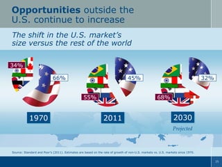 Opportunities outside the
U.S. continue to increase
The shift in the U.S. market’s
size versus the rest of the world
34%
66%

45%
55%

1970
1970

32%
68%

2011
2011

2030
2030
Projected

Source: Standard and Poor’s (2011). Estimates are based on the rate of growth of non-U.S. markets vs. U.S. markets since 1970.
35

 