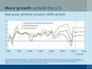 More growth outside the U.S.
Real gross domestic product (GDP) growth
10

Emerging & Developing Economies
8

World Economies
U.S. Economy

6
4
2
0
-2
-4

1980

1985

1990

1995

2000

2005

2010

2015

Projected
Source: International Monetary Fund as of December 2010. Estimates are based on data and projections from 183 economies and
maintained jointly by the IMF’s Research Department and regional departments. The growth indicators are estimated using a statistical
model that is measured at a monthly frequency and is based on retail sales, industrial production, trade, financial conditions,
employment, and income as well as price and costs of consumer indexes.
36

 